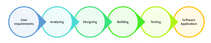 مراحل هندسة البرمجيات “الأساس لتطوير برمجيات ناجحة”